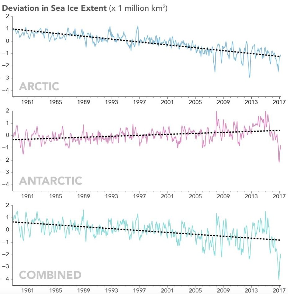 Hmmm, hva er egentlig trenden for sjøisen, globalt sett? (Bilde: NSIDC)