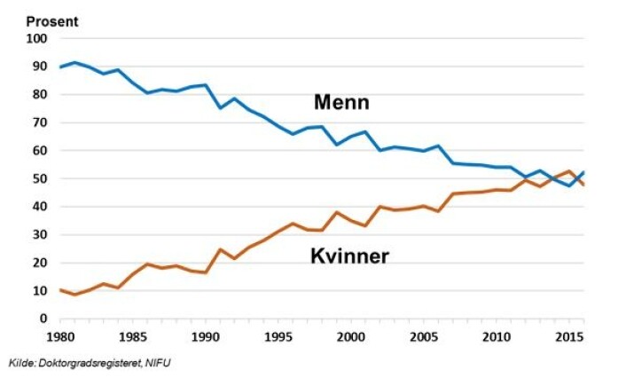 Doktorgrader 1980-2016 etter kjønn Doktorgrader 1980-2016 etter kjønn