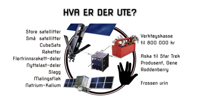 Oversikt over hva som er av romsøppel (Illustrasjon: Elisabeth Kristina Røynestad) Oversikt over hva som er av romsøppel (Illustrasjon: Elisabeth Kristina Røynestad)