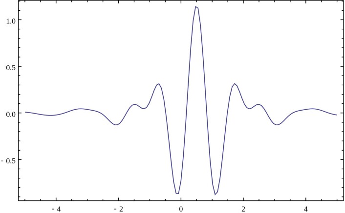 Meyers wavelet. (Foto: (Illustrasjon: Jon McLoone, Creative Commons, CC BY-SA 3.0)) Meyers wavelet. (Foto: (Illustrasjon: Jon McLoone, Creative Commons, CC BY-SA 3.0))
