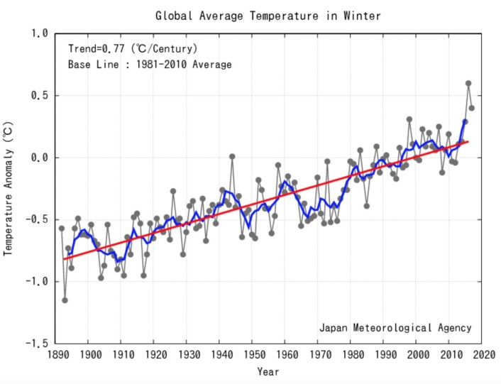 Den nest varmeste vinteren så langt for global temperatur ved overflaten. (Bilde: JMA) Den nest varmeste vinteren så langt for global temperatur ved overflaten. (Bilde: JMA)