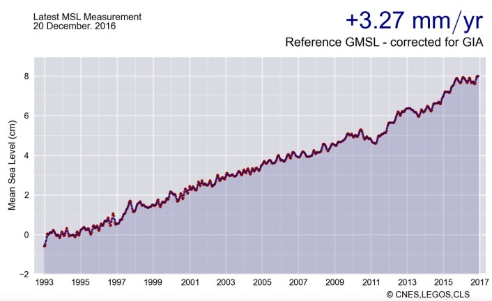 Globalt havnivå avsluttet året på rekordhøyt nivå. (Bilde: CNES/LEGOS/CLS) Globalt havnivå avsluttet året på rekordhøyt nivå. (Bilde: CNES/LEGOS/CLS)