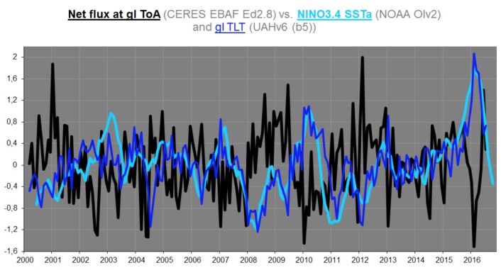 Variasjonene i ENSO, troposfæretemperaturen og nettofluksen ved toppen av atmosfæren. (Bilde: Okular) Variasjonene i ENSO, troposfæretemperaturen og nettofluksen ved toppen av atmosfæren. (Bilde: Okular)