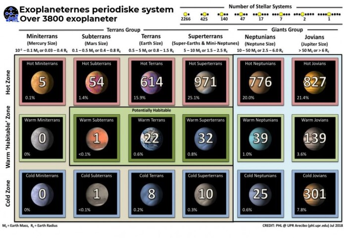 Eksoplanetenes periodiske system
Eksoplaneter deles inn i mange ulike typer. Det er bare såkalte 'varme sub-jorder' (warm subterrans), 'varme jorder' (warm terrans) og 'varme superjorder' (warm superterrans) som har de rette forutsetningene. Tallet i planetene viser hvor mange av den spesifikke typen eksoplanet forskerne har funnet. (Foto: PHL, UPR Arecibo) Eksoplanetenes periodiske system
Eksoplaneter deles inn i mange ulike typer. Det er bare såkalte 'varme sub-jorder' (warm subterrans), 'varme jorder' (warm terrans) og 'varme superjorder' (warm superterrans) som har de rette forutsetningene. Tallet i planetene viser hvor mange av den spesifikke typen eksoplanet forskerne har funnet. (Foto: PHL, UPR Arecibo)