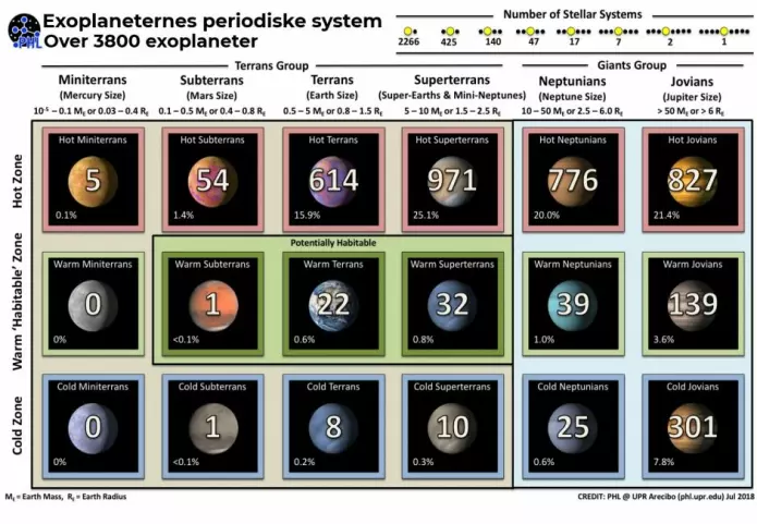 Eksoplanetenes periodiske system 
Eksoplaneter deles inn i mange ulike typer. Det er bare såkalte 'varme sub-jorder' (warm subterrans), 'varme jorder' (warm terrans) og 'varme superjorder' (warm superterrans) som har de rette forutsetningene. Tallet i planetene viser hvor mange av den spesifikke typen eksoplanet forskerne har funnet. (Foto: PHL, UPR Arecibo)