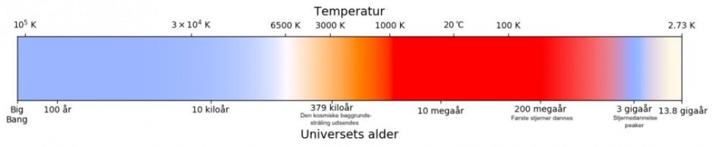 Universets farge fra big bang til i dag: Universets temperatur følger alderen, og de første 200 millionene år følger universets farge temperaturen; deretter begynner lys fra stjerner å dominere fargene, og det blir mer komplisert. (Figur: Peter Laursen) Universets farge fra big bang til i dag: Universets temperatur følger alderen, og de første 200 millionene år følger universets farge temperaturen; deretter begynner lys fra stjerner å dominere fargene, og det blir mer komplisert. (Figur: Peter Laursen)