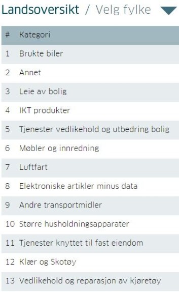 Ialt 85 000 forbrukere kontaktet Forbrukerrådet i 2016 og ba om råd. Her er listen over henvendelser. Noen av disse resulterte senere i klager. (Foto: (Ill.: Forbrukerrådet)) Ialt 85 000 forbrukere kontaktet Forbrukerrådet i 2016 og ba om råd. Her er listen over henvendelser. Noen av disse resulterte senere i klager. (Foto: (Ill.: Forbrukerrådet))