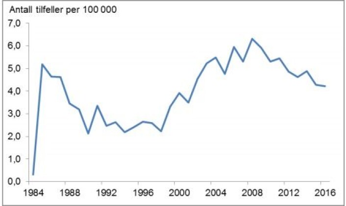 Hivinfeksjon i Norge meldt anonymt til MSIS fra 1984 til 2016 etter diagnoseår. Totalt er det nå diagnostisert 6 064 hivpositive i Norge, 4 105 menn og 1 959 kvinner. (Foto: (Ill.: Folkehelseinstituttet)) Hivinfeksjon i Norge meldt anonymt til MSIS fra 1984 til 2016 etter diagnoseår. Totalt er det nå diagnostisert 6 064 hivpositive i Norge, 4 105 menn og 1 959 kvinner. (Foto: (Ill.: Folkehelseinstituttet))