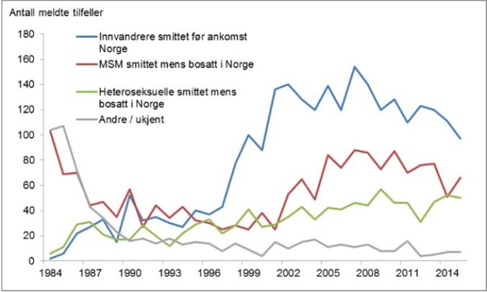 Hivinfeksjon i Norge meldt til MSIS fra 1984 til 2016 etter diagnoseår og risikoutsatte grupper. Blå linje viser innvandrere smitter før ankomst Norge. Rød linje viser homofile menn som er smittet mens de var bosatt i Norge. Grønn linje viser heterofile smittet mens bosatt i Norge. (Foto: (Ill.: Folkehelseinstituttet)) Hivinfeksjon i Norge meldt til MSIS fra 1984 til 2016 etter diagnoseår og risikoutsatte grupper. Blå linje viser innvandrere smitter før ankomst Norge. Rød linje viser homofile menn som er smittet mens de var bosatt i Norge. Grønn linje viser heterofile smittet mens bosatt i Norge. (Foto: (Ill.: Folkehelseinstituttet))