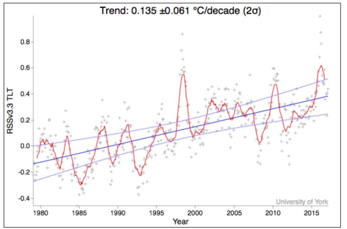 Global temperatur i nedre troposfære, målt fra satellitt med (gamle) algoritmen fra RSS. Usikkerhet i trend-estimatet er også angitt. (Data: RSS. Grafikk: Univ. of York). Global temperatur i nedre troposfære, målt fra satellitt med (gamle) algoritmen fra RSS. Usikkerhet i trend-estimatet er også angitt. (Data: RSS. Grafikk: Univ. of York).