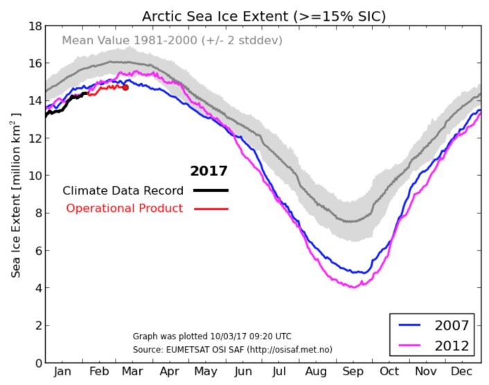 Vi er nær toppen for sjøisens utstrekning i år. Men hvor lav blir den - og hvor vil kurven være om et halvt år? (Bilde: Eumetsat osisaf.met.no) Vi er nær toppen for sjøisens utstrekning i år. Men hvor lav blir den - og hvor vil kurven være om et halvt år? (Bilde: Eumetsat osisaf.met.no)