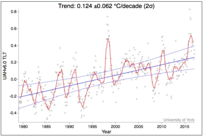 Global temperatur i nedre troposfære, målt fra satellitt med nyeste algoritmen fra UAH. Usikkerhet i trend-estimatet er også angitt. (Data: UAH. Grafikk: Univ. of York). Global temperatur i nedre troposfære, målt fra satellitt med nyeste algoritmen fra UAH. Usikkerhet i trend-estimatet er også angitt. (Data: UAH. Grafikk: Univ. of York).