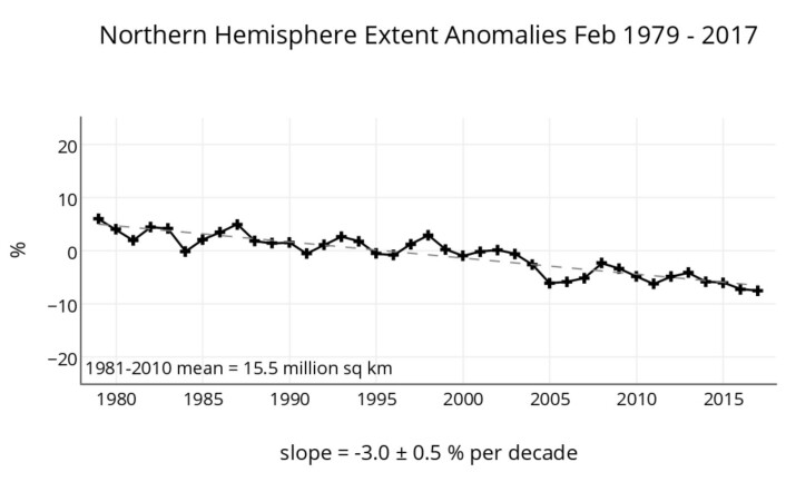 Vi noterer en ny minimumsrekord for februar-sjøisen i Arktis, om enn med meget knapp margin. (Bilde: NSIDC) Vi noterer en ny minimumsrekord for februar-sjøisen i Arktis, om enn med meget knapp margin. (Bilde: NSIDC)