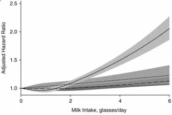 Grafen viser økt dødsrisiko i forhold til inntak av melk. Den heltrukne linjen viser kvinner, den stiplede linjen viser menn. (Foto: (Ill.: American Journal of Epidemiology))