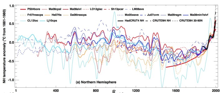 Rekonstruksjoner for temperaturen på den nordlige halvkule. (Bilde: IPCC5, figur 5.7a) Rekonstruksjoner for temperaturen på den nordlige halvkule. (Bilde: IPCC5, figur 5.7a)