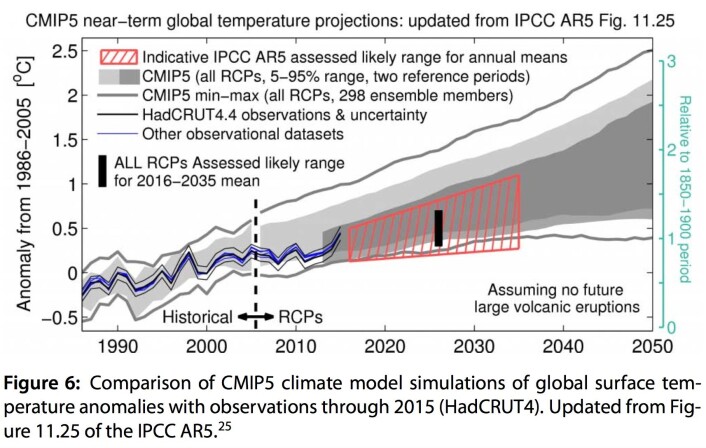 Hvor bra kommer IPCC5-tipset for global temperatur til å stemme framover? (Bilde: Curry 2017, oppdatert fra IPCC5) Hvor bra kommer IPCC5-tipset for global temperatur til å stemme framover? (Bilde: Curry 2017, oppdatert fra IPCC5)