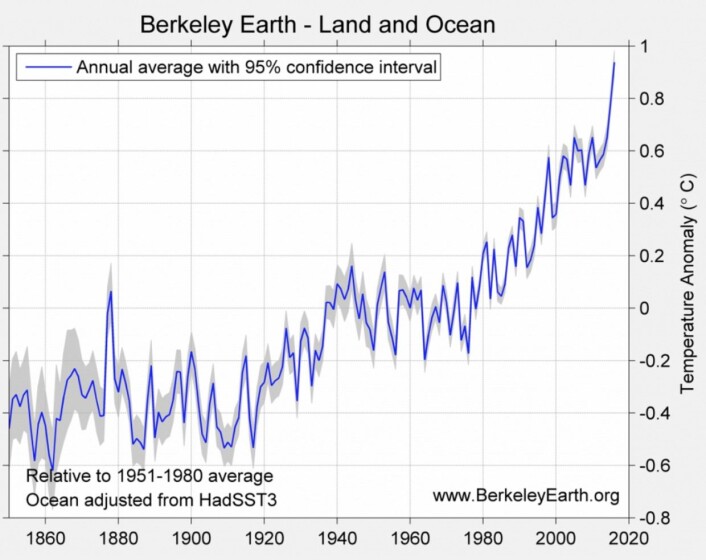 Global temperatur, slik den beregnes av flinke folk i California. (Bilde: Berkeley Earth) Global temperatur, slik den beregnes av flinke folk i California. (Bilde: Berkeley Earth)