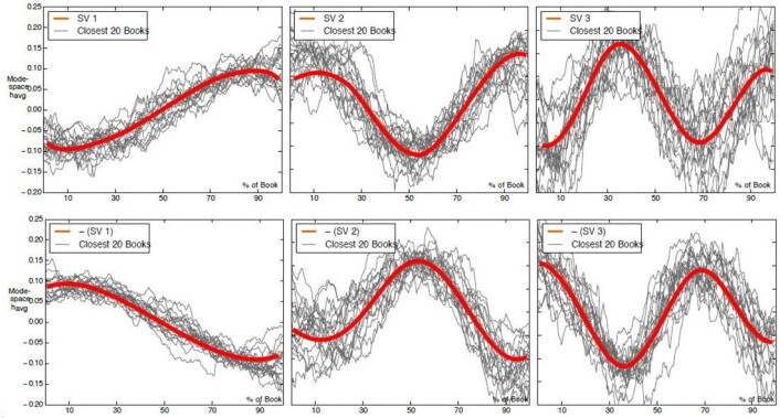 Her ser du hvordan hver enkelt fortelling hopper i stemningsleie fra side til side. De røde kurvene viser hovedtendesen matematikerne har funnet. (Foto: (Illustrasjon: Andrew Reagan mfl: The emotional arcs of stories are dominated by six basic shapes. EPJ Data Science)) Her ser du hvordan hver enkelt fortelling hopper i stemningsleie fra side til side. De røde kurvene viser hovedtendesen matematikerne har funnet. (Foto: (Illustrasjon: Andrew Reagan mfl: The emotional arcs of stories are dominated by six basic shapes. EPJ Data Science))
