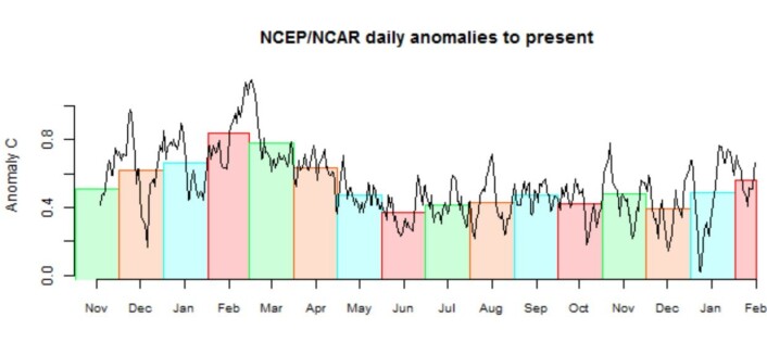 Februar ligger an til å få et høyt globalt temperatur-anomali i den løpende amerikanske reanalysen. (Data: NCEP/NCAR) Februar ligger an til å få et høyt globalt temperatur-anomali i den løpende amerikanske reanalysen. (Data: NCEP/NCAR)