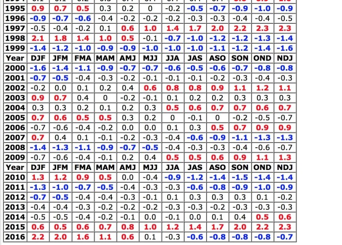 ONI-verdiene siden midten på 1990-tallet. Rødt = El Ninjo. Blått = La Nina. (Bilde: NOAA) ONI-verdiene siden midten på 1990-tallet. Rødt = El Ninjo. Blått = La Nina. (Bilde: NOAA)