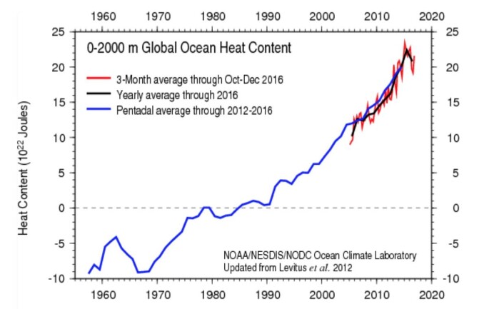 Varmemengden i havet gikk litt ned i 2016, etter mange år med stigning. (Bilde: NOAA) Varmemengden i havet gikk litt ned i 2016, etter mange år med stigning. (Bilde: NOAA)