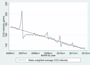 «Homo economicus 2»: Mange nordmenn kjøper tunge og CO2-intensive biler i årets to siste måneder, like før engangsavgiften justeres opp. (Foto: (Figur: NHH))