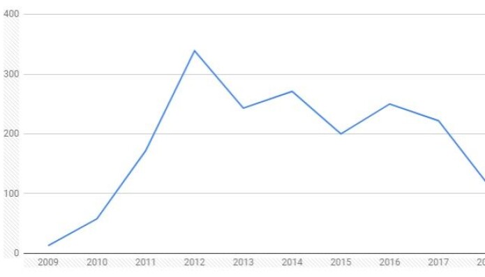 Bruk av hunkjønnsformen «ei litta» foran substantiver som er hankjønn og intetkjønn på det sosiale mediet Twitter. (Illustrasjon: Fløgstad og Eiesland 2019) Bruk av hunkjønnsformen «ei litta» foran substantiver som er hankjønn og intetkjønn på det sosiale mediet Twitter. (Illustrasjon: Fløgstad og Eiesland 2019)