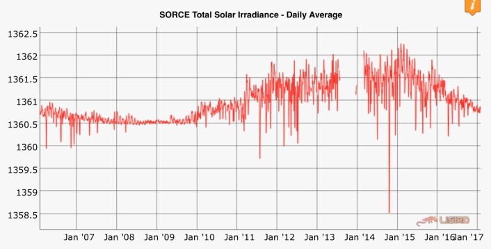 Solaktiviteten er på vei ned mot et nytt minimum. Hvor lavt vil TSI falle denne gangen? (Bilde: NASA/LASP-Univ Colorado) Solaktiviteten er på vei ned mot et nytt minimum. Hvor lavt vil TSI falle denne gangen? (Bilde: NASA/LASP-Univ Colorado)