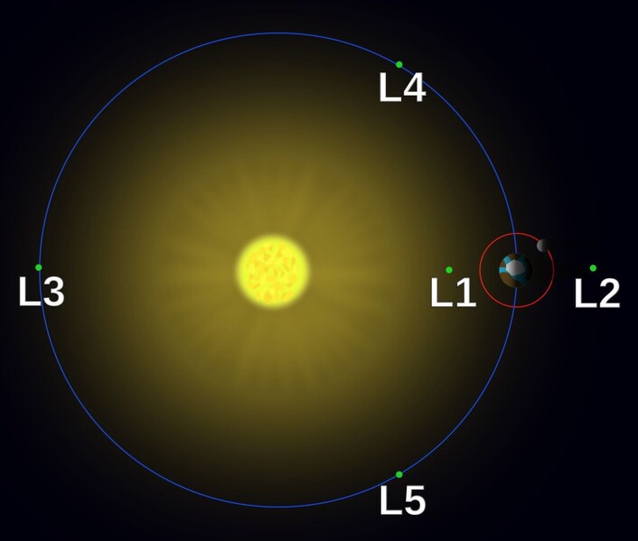 Her befinner Langrange-punktene seg i sol-jord-systemet. (Merk at størrelsen på sola og jorda er betydelig overdrevet). (Bilde: Wikimedia Commons) Her befinner Langrange-punktene seg i sol-jord-systemet. (Merk at størrelsen på sola og jorda er betydelig overdrevet). (Bilde: Wikimedia Commons)