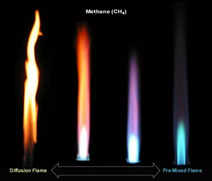 Diffusjonsflammer hvor gass mikses med luft etter at gassen kommer ut av et rør til venstre, helt til luft gradvis mikses inn før utløpet av røret (forblandet flamme til høyre), disse gir ulike flamme-farger og flammelengder. (Foto: energy.kth.se)