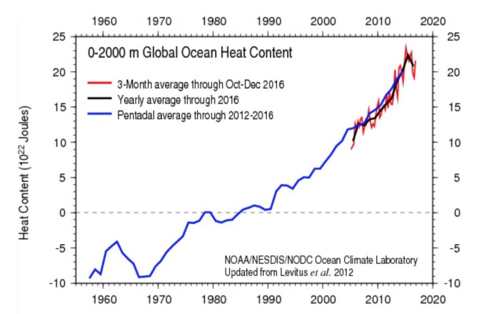 Varmemengden i havet gikk ned fra 2015 til 2016 på grunn av den store El Ninjoen 2015/2016. Den sorte kurven viser årsverdien. (Bilde: NOAA) Varmemengden i havet gikk ned fra 2015 til 2016 på grunn av den store El Ninjoen 2015/2016. Den sorte kurven viser årsverdien. (Bilde: NOAA)