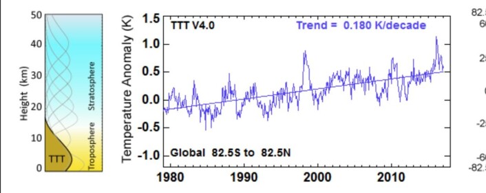 Nyeste versjon av RSS-algoritmen for satellittmålt global temperatur i troposfæren sier at trenden der oppe er 0,18 grader pr tiår. (Bilde: RSS) Nyeste versjon av RSS-algoritmen for satellittmålt global temperatur i troposfæren sier at trenden der oppe er 0,18 grader pr tiår. (Bilde: RSS)