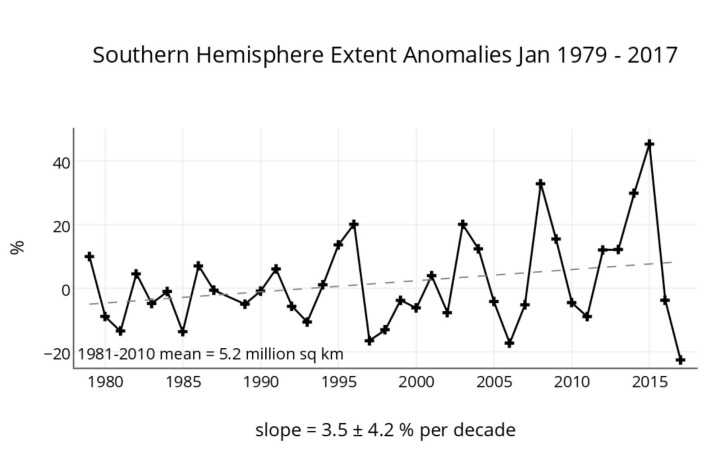 Januar-sjøisens utvikling utenfor Antarktis gjennom nesten fire tiår med satellittmålinger. (Bilde: NSIDC) Januar-sjøisens utvikling utenfor Antarktis gjennom nesten fire tiår med satellittmålinger. (Bilde: NSIDC)