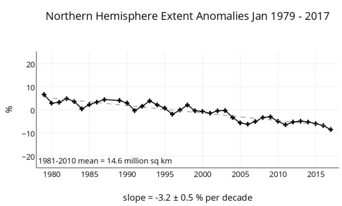 Januar-sjøisens utvikling i Arktis gjennom snart fire tiår med satellittmålinger. (Bilde: NSIDC) Januar-sjøisens utvikling i Arktis gjennom snart fire tiår med satellittmålinger. (Bilde: NSIDC)