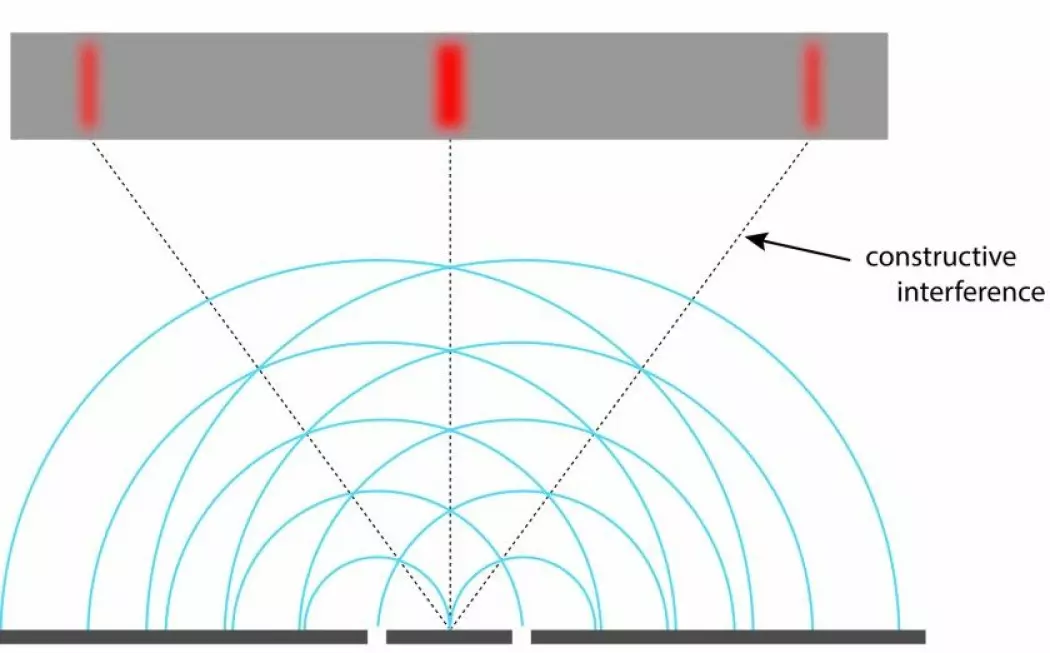 Illustrasjon som viser hva som skjer i dobbeltspalte-eksperimentet med lys som bølger, eller eventuelt vann. Du vil få et interferensmønster på andre siden av de to spaltene på bunnen av bildet. (Bilde:
