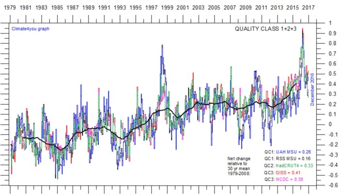 Global oppvarming, slik den framstår på nettstedet Climate4you. (Data: RSS, UAH, GISS, NOAA, Hadley. Grafikk: Climate4you) Global oppvarming, slik den framstår på nettstedet Climate4you. (Data: RSS, UAH, GISS, NOAA, Hadley. Grafikk: Climate4you)