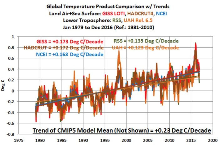 Trendlinjer for noen måleserier for global temperatur ved overflaten og i nedre troposfære. (Bilde: Bob Tisdale) Trendlinjer for noen måleserier for global temperatur ved overflaten og i nedre troposfære. (Bilde: Bob Tisdale)