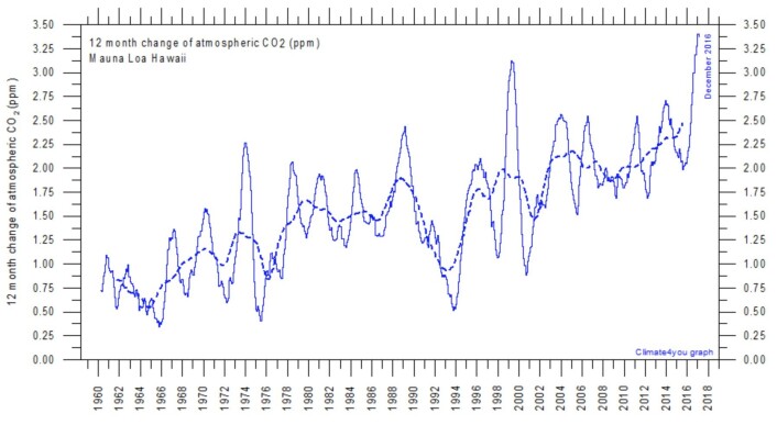 Den årlige økningen i atmosfærens CO2-innhold er nå ca 2,5 ppm. Da målingene begynte var den årlige økningen mindre enn 1 ppm. (Bilde: Climate4you) Den årlige økningen i atmosfærens CO2-innhold er nå ca 2,5 ppm. Da målingene begynte var den årlige økningen mindre enn 1 ppm. (Bilde: Climate4you)
