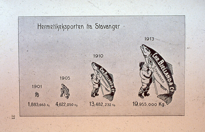 Illustrasjon som viser veksten i sardineksporten frem til 1913. Denne vekten ble mulig blant annet på grunn av forbedringer i eskeproduksjonen. Foto: MUST/ Norsk hermetikkmuseum Illustrasjon som viser veksten i sardineksporten frem til 1913. Denne vekten ble mulig blant annet på grunn av forbedringer i eskeproduksjonen. Foto: MUST/ Norsk hermetikkmuseum