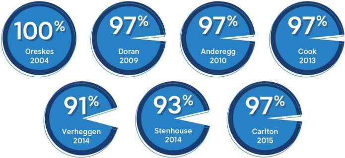 I 2016 gjennomførte John Cook og andre en oppsamlingsstudie for alle eksisterende konsensusstudier. Resultatene av disse studiene er illustrert i denne grafikken. (Illustrasjon: «The Consensus Handbook») I 2016 gjennomførte John Cook og andre en oppsamlingsstudie for alle eksisterende konsensusstudier. Resultatene av disse studiene er illustrert i denne grafikken. (Illustrasjon: «The Consensus Handbook»)