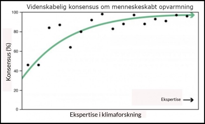 Enigheten stiger i takt med ekspertisen, viste en studie fra 2014. (Illustrasjon: University of Queensland, John Garrett/Charlotte Price Persson) Enigheten stiger i takt med ekspertisen, viste en studie fra 2014. (Illustrasjon: University of Queensland, John Garrett/Charlotte Price Persson)