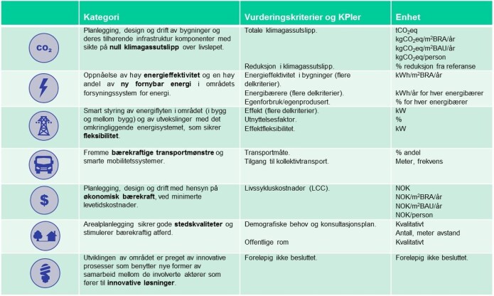 Oversikt av ZEN vurderingskriterier og nøkkelindikatorer. Oversikt av ZEN vurderingskriterier og nøkkelindikatorer.