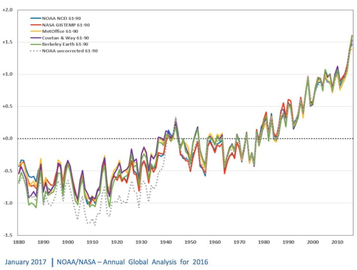 Hele gjengen er enig: Global temperatur nådde nye høyder i 2016. (Bilde: Fra NASA og NOAAs felles pressekonferanse) Hele gjengen er enig: Global temperatur nådde nye høyder i 2016. (Bilde: Fra NASA og NOAAs felles pressekonferanse)