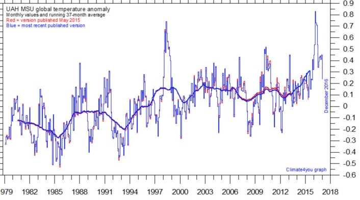UAH satellittmålt global temperatur i nedre troposfære klatret i 2016 til nye høyder også hos Climate4you. (Bilde: Climate4you) UAH satellittmålt global temperatur i nedre troposfære klatret i 2016 til nye høyder også hos Climate4you. (Bilde: Climate4you)