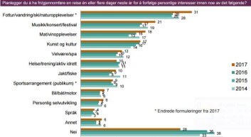 Flere enn før vil sette av deler av ferien til å følge egne interesser. De fleste prioriterer fotturer, naturopplevelser eller musikkopplevelser. Også mat- og vinopplevelser samt kunst og kultur står høyt i kurs. (Foto: (Ill.: Virke Reise)) Flere enn før vil sette av deler av ferien til å følge egne interesser. De fleste prioriterer fotturer, naturopplevelser eller musikkopplevelser. Også mat- og vinopplevelser samt kunst og kultur står høyt i kurs. (Foto: (Ill.: Virke Reise))