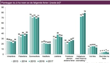 Flere planlegger flere kortere helgeturer enn i fjor. (Foto: (Ill.: Virke Reise)) Flere planlegger flere kortere helgeturer enn i fjor. (Foto: (Ill.: Virke Reise))