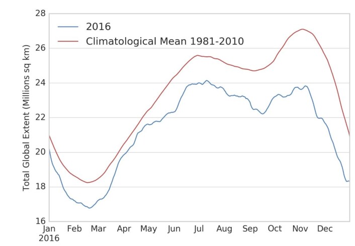 Globalt sjøisdekke lå lavt gjennom hele året. (Bilde: NSIDC) Globalt sjøisdekke lå lavt gjennom hele året. (Bilde: NSIDC)