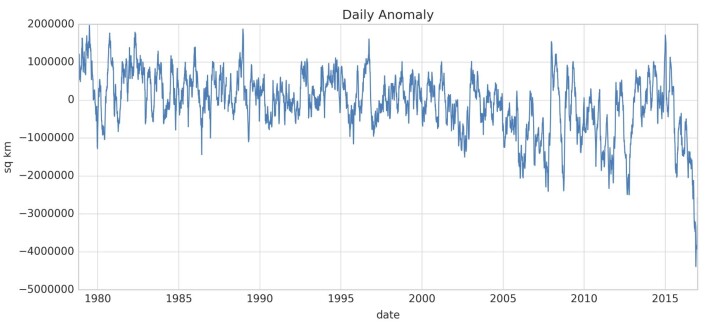 Oj, hva skjedde? Var 2016 bare en tilfeldighet, eller var det en kollaps? (Bilde: NSIDC) Oj, hva skjedde? Var 2016 bare en tilfeldighet, eller var det en kollaps? (Bilde: NSIDC)