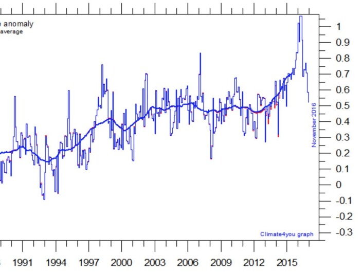 Globalt temperatur-anomali har nå kommet et stykke ned etter El Ninjo-toppen tidligere i år. Hvor går veien videre i 2017? (Bilde: HadCRUT4 / Climate4you) Globalt temperatur-anomali har nå kommet et stykke ned etter El Ninjo-toppen tidligere i år. Hvor går veien videre i 2017? (Bilde: HadCRUT4 / Climate4you)