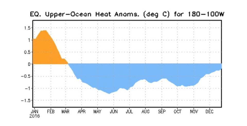 Snart normal temperatur igjen i havvannet under ekvatorbeltet i Stillehavet, etter at det nesten ble en La Nina. (Bilde: NOAA)